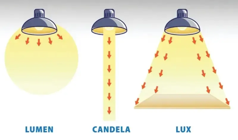 Difference Between Luminous Intensity and Illuminance